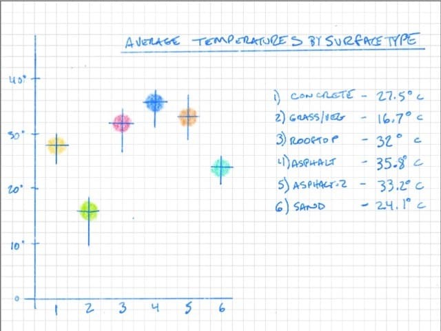AREN Learning Activity - Average Temperatures by Surface Type graph