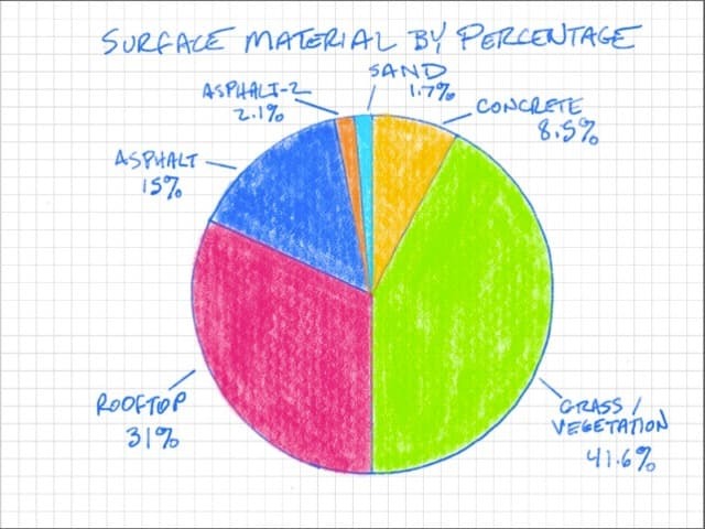 AREN Learning Activity - Surface Material by Percentage pie chart