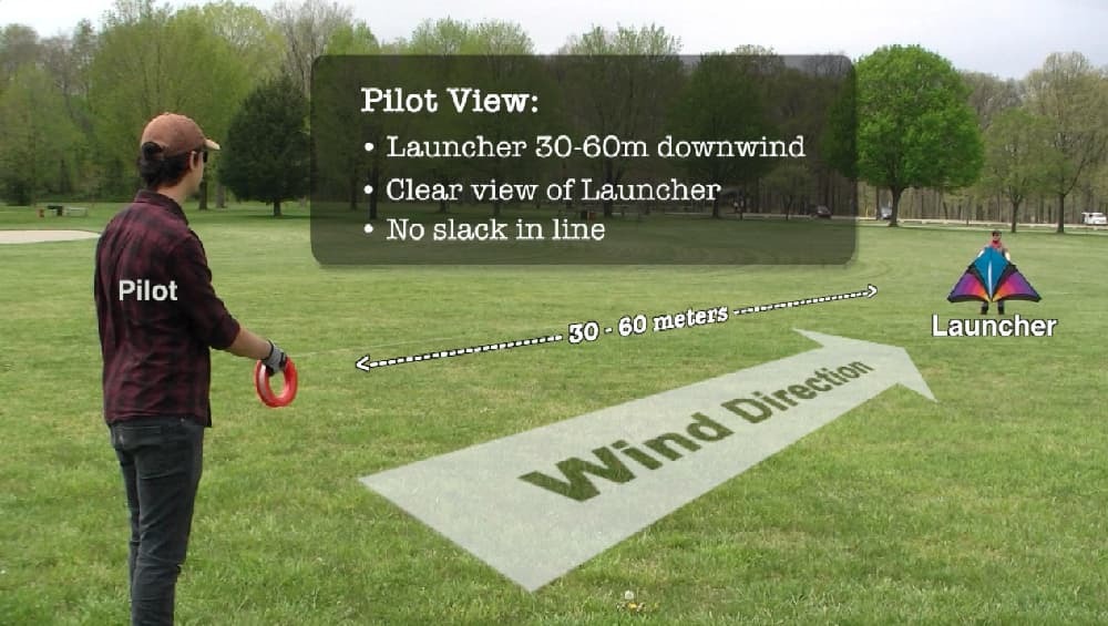 Pilot view illustration over image showing wind direction from pilot and launcher
