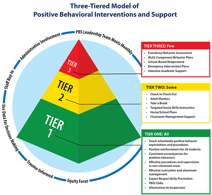 The Three-Tiered Model of Positive Behavioral Interventions and Support
