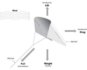 Exploring Surface Winds Using Mini-Kites Learning Activity