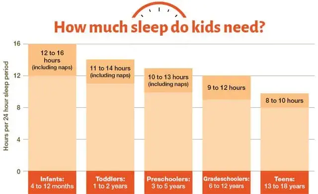 How Much sleep do kids need? Infants: 12-18 hours. Toddlers (1-2 years): 11-14 hours. Preschoolers (3-5 years): 10-13 hours. Gradeschoolers (6-12 years): 9 - 12 hours. Teens (13-18 years) 8-10 hours.