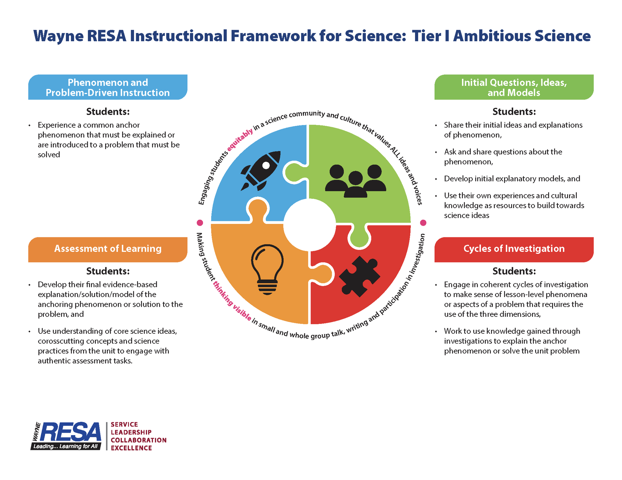 Illustration of Wayne RESA Instructional Framework for Science: Tier I Ambitious Science