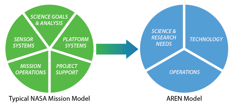 Typical NASA Mission Model and AREN Model pie charts