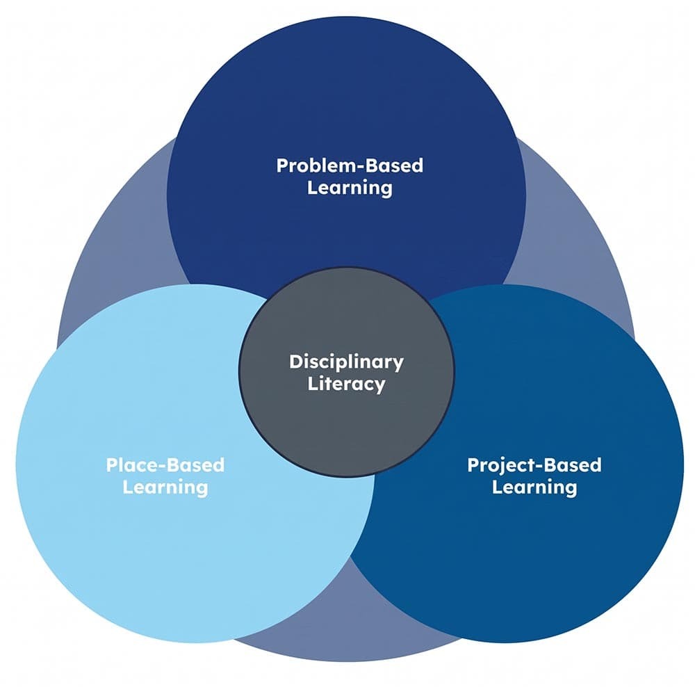 Three circles for Problem, Place, and Project-Based Learning overlapping at central Disciplinary Literacy