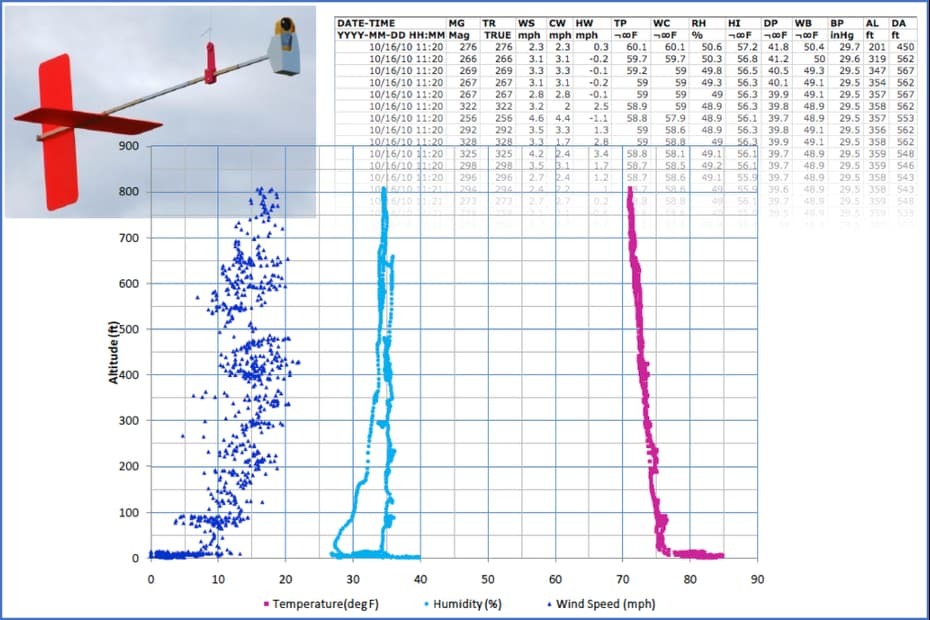 Atmospheric Boundary Layer Profile using Profiler Aeropod data and MS Excel software: