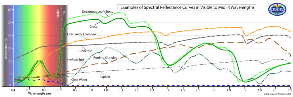 Examples of Spectral Reflectance Curves in Visible to Mid IR Wavelengths