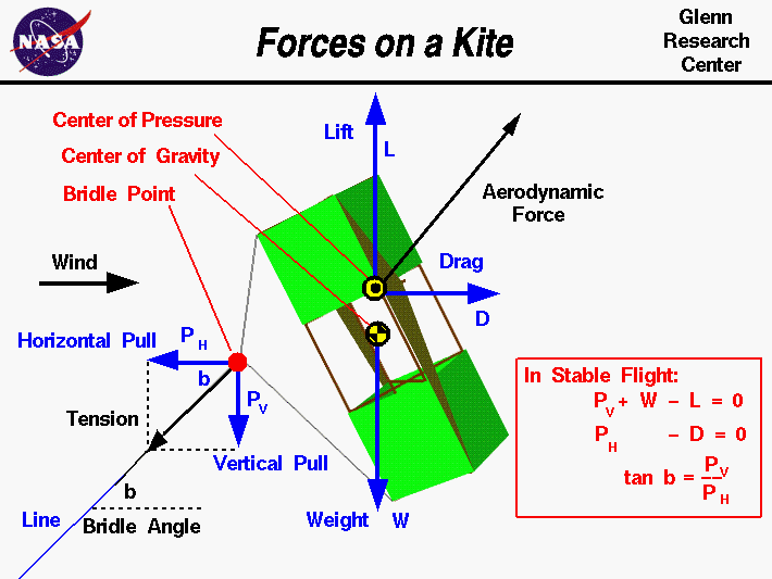 Forces on a Kite diagram