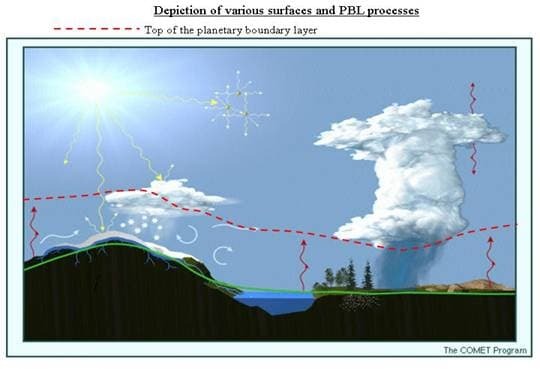 Graphic showing the atmospheric boundary layer and how it's andary layer different over different topography