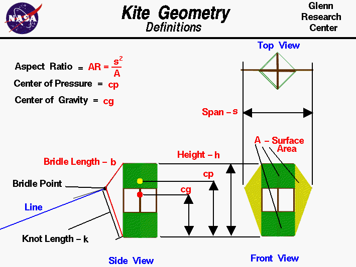 Kite Geometries Diagram
