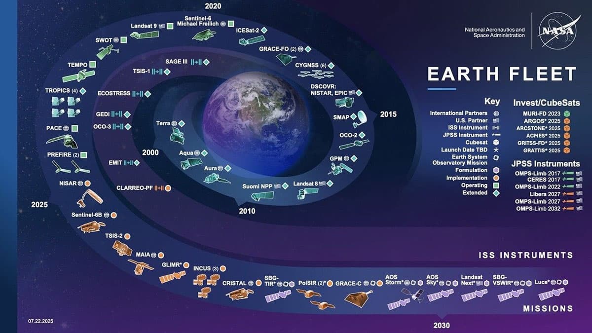 NASA Earth Fleet chart showing satellites, instruments, and missions from 2000 to 2030 in a spiral timeline around Earth
