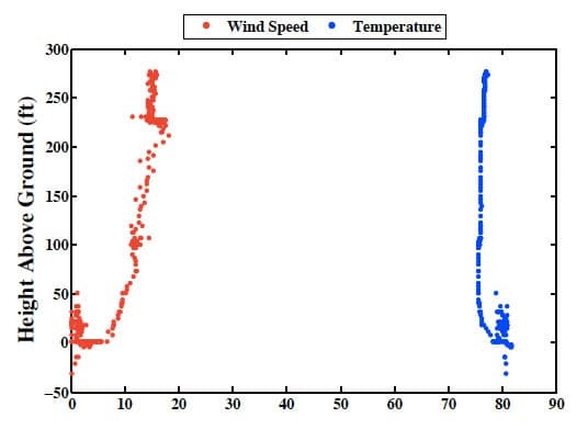 Plot of temperature and wind speed with altitude. Suddenodrop in wind speed, and increase in temperature iș the top of the sea breeze