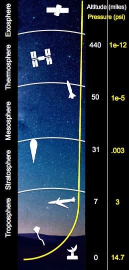 Graphic depicting the change in pressure with the change in altitude and the various NASA science done at higher altitudes