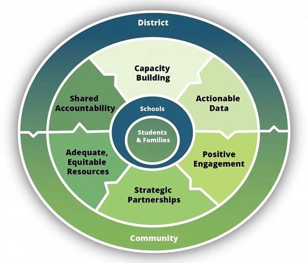 Systemic Change Graphic for district and community