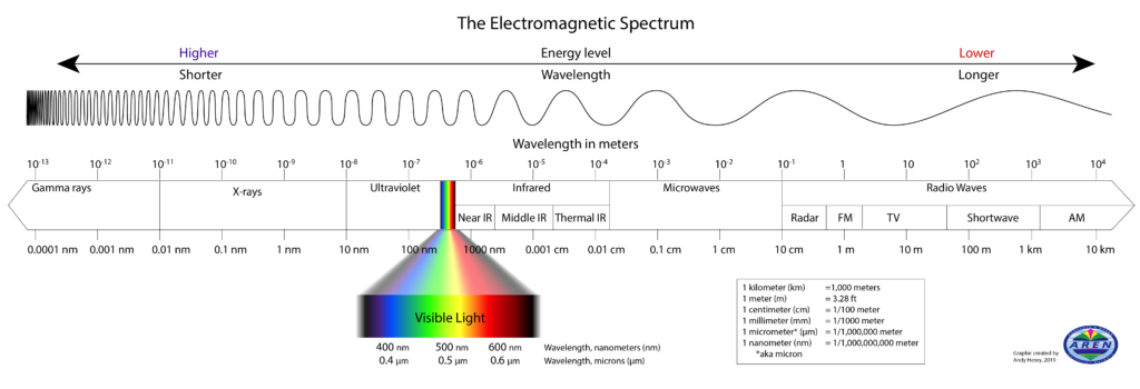 The Electromagnetic Spectrum Energy and Wavelength chart