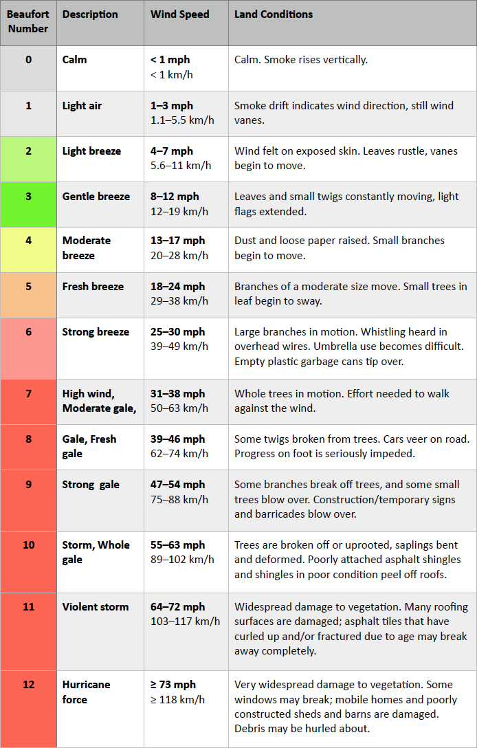 Wind and Turbulence chart