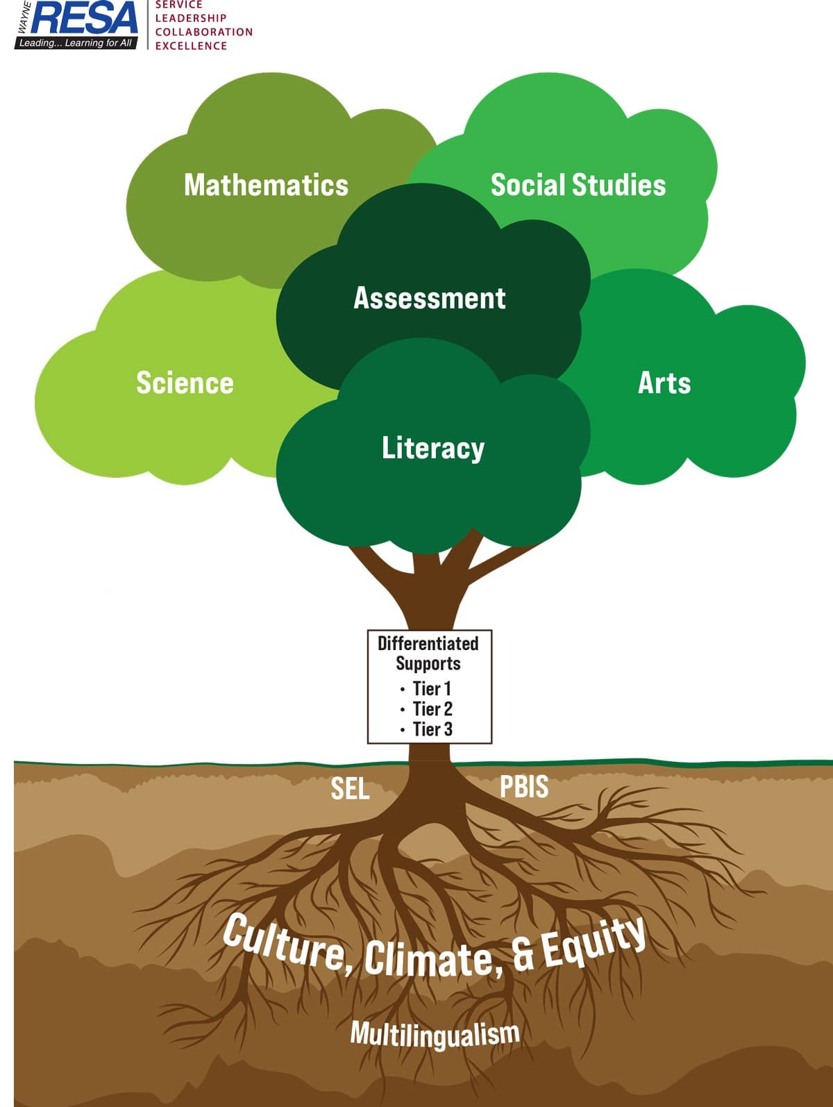Wayne RESA's multi-structured tiers of support shown on tree branches as part of climate, culture, and equity for multiculturalism in mathematics, social studies, assessment, science, literacy, and arts