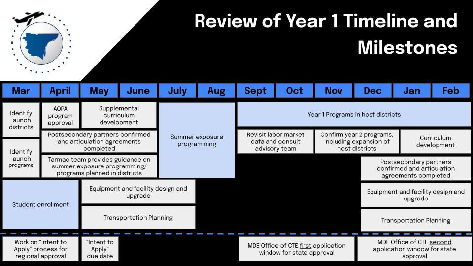 Year 1 Timeline and Milestones